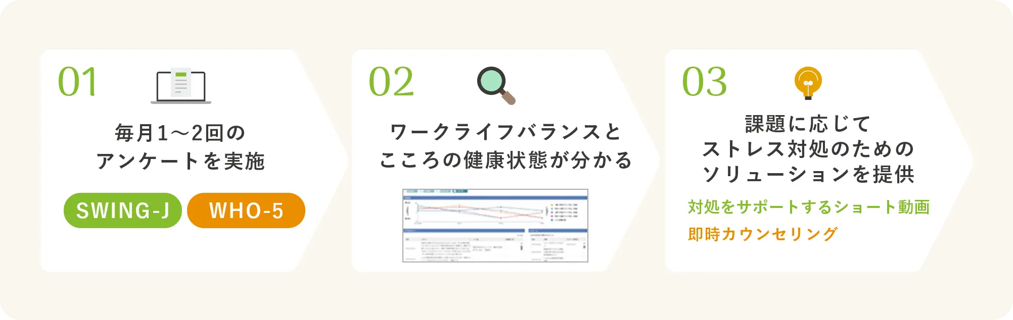 毎月1〜2回のアンケートを実施 ワークライフバランスとこころの健康状態が分かる 課題に応じてストレス対処のためのソリューションを提供