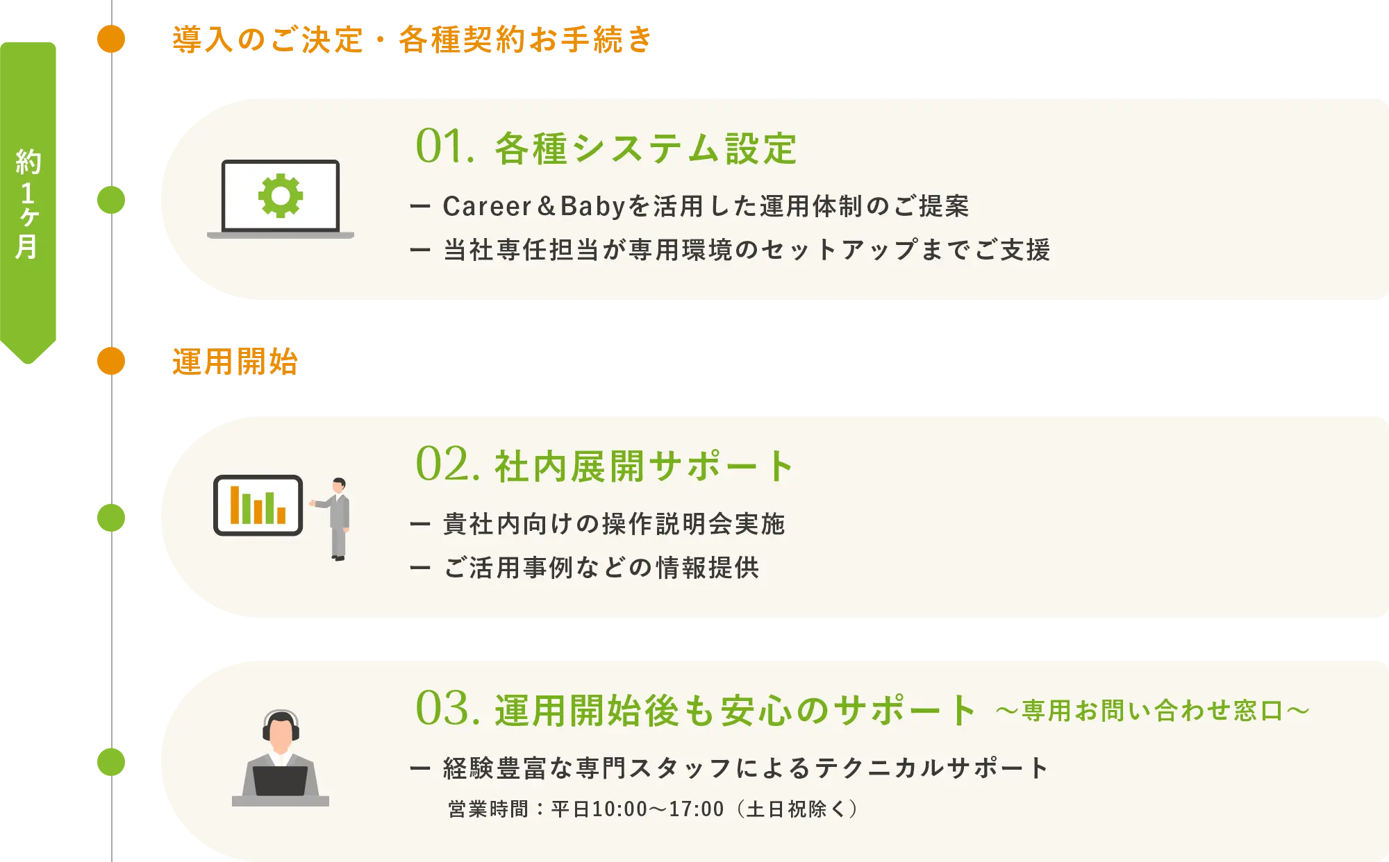 運用開始までのフロー図