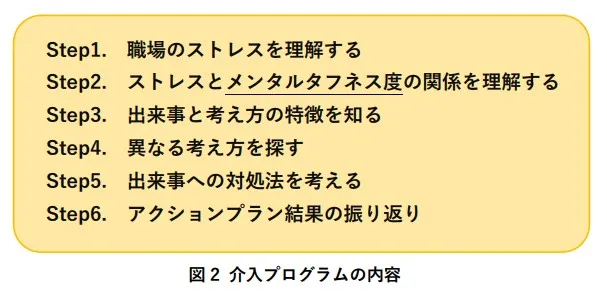 介入プログラムの内容の図