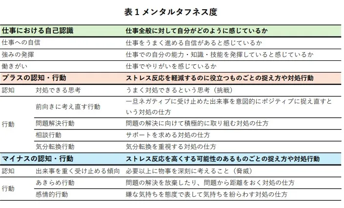 メンタルタフネス度の表