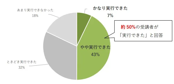 アクションプラン実行についての円グラフ