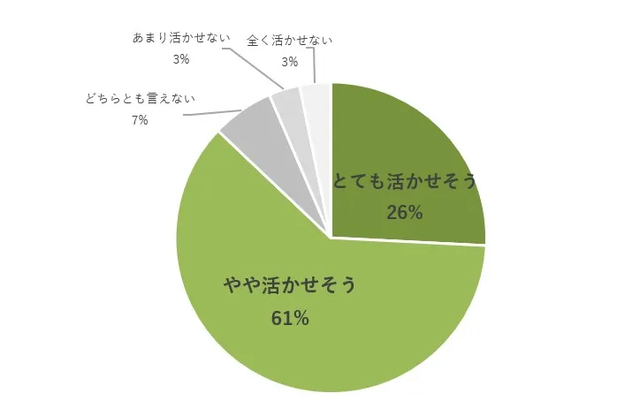 アドバンテッジの円グラフ