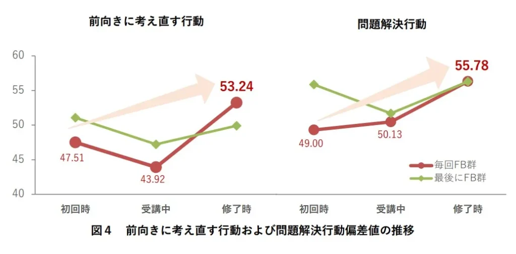 前向きに考え直す行動および問題解決行動偏差値の推移グラフ