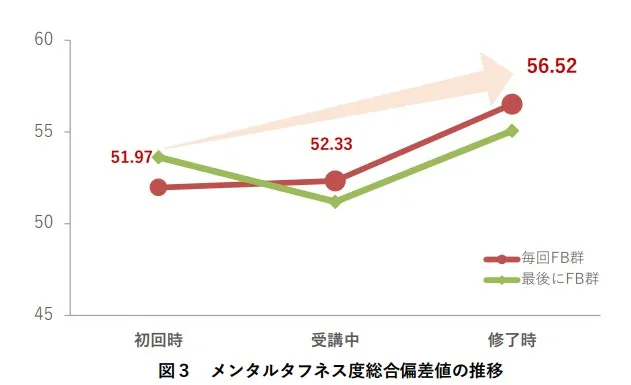 メンタルタフネス度総合偏差値の推移グラフ