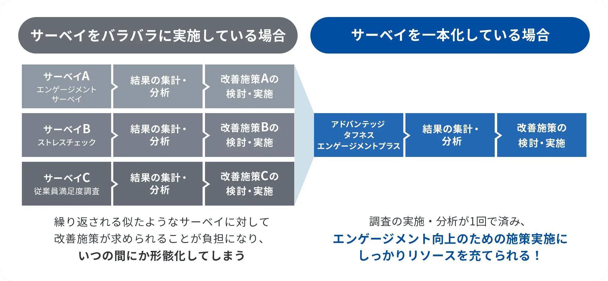 エンゲージメント向上のための施策実施にリソースを集中できる