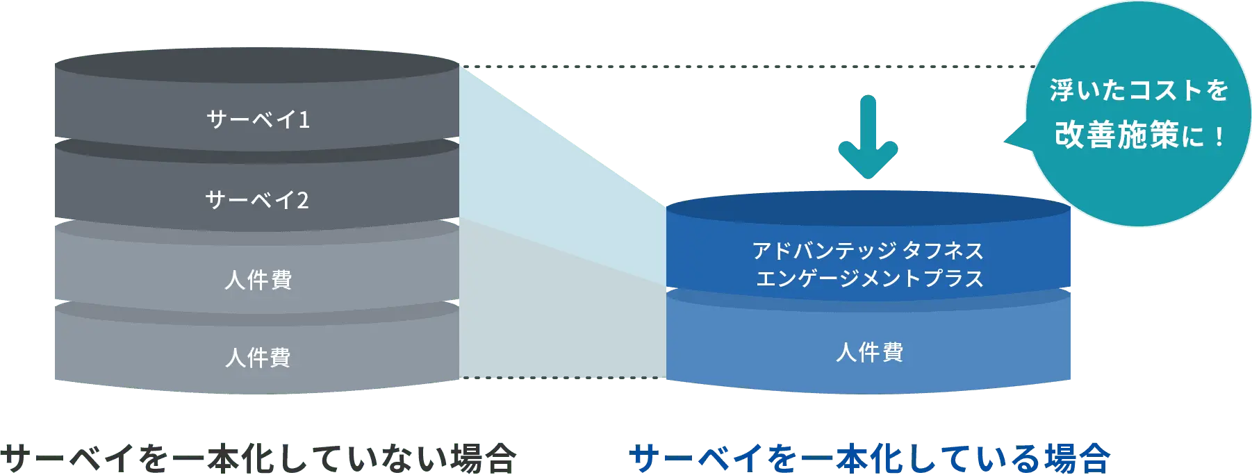 サーベイを一本化した場合としていない場合