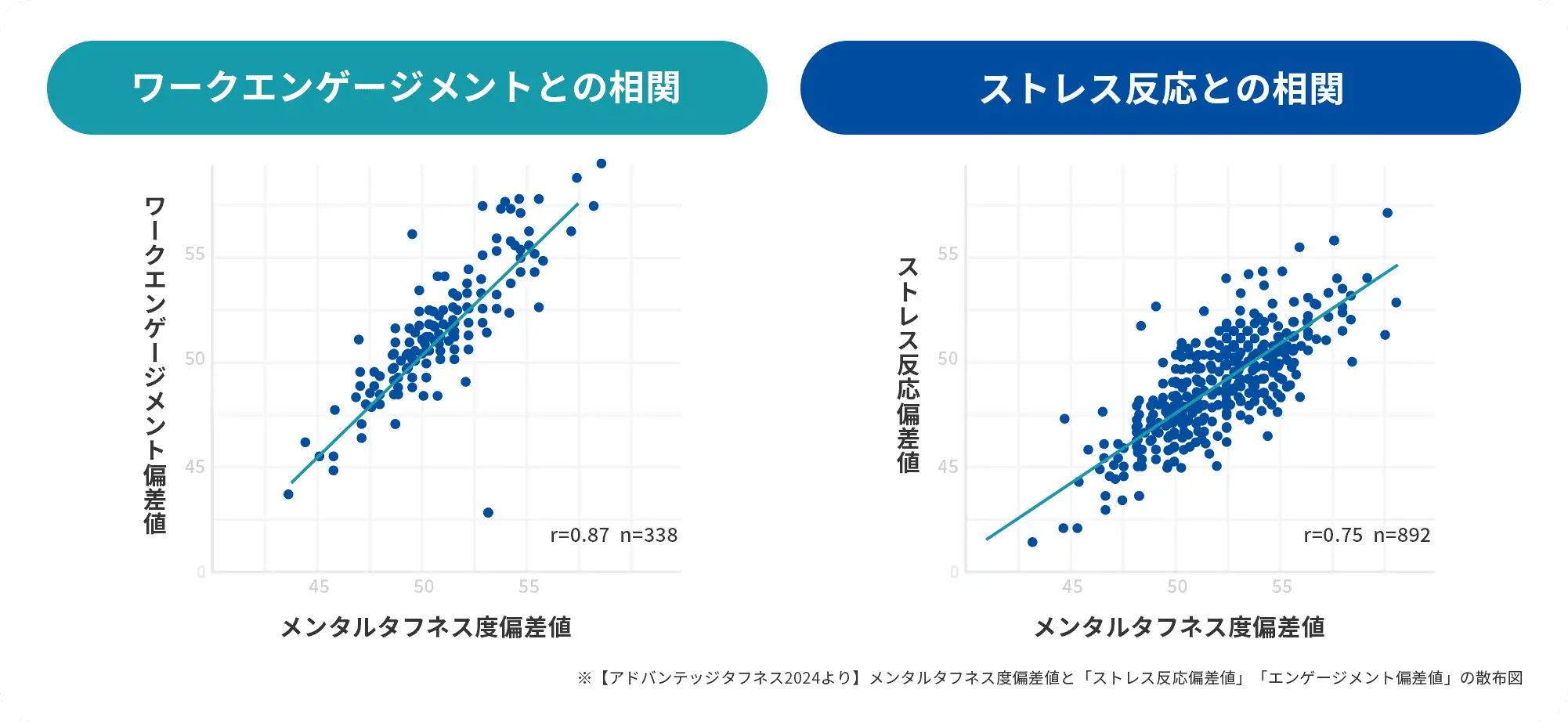 エンゲージメントと相関の高い「メンタルタフネス度※」も測れる