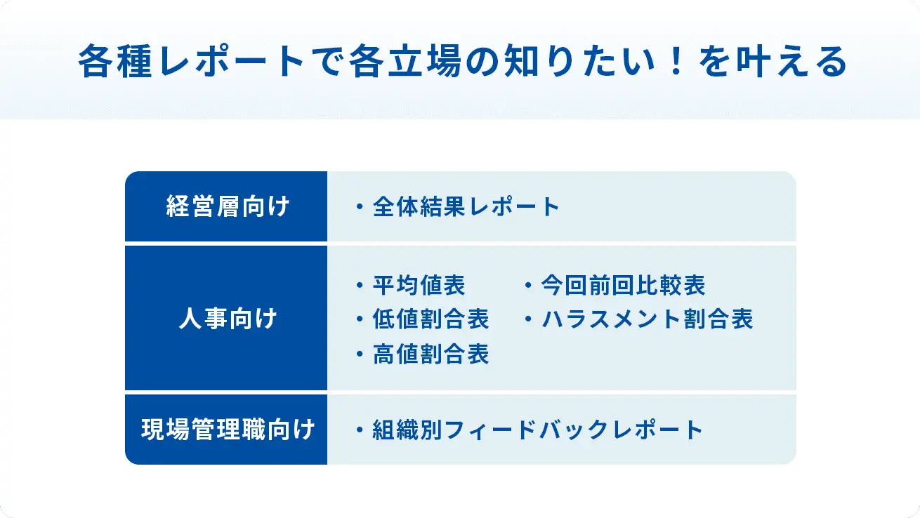 組織/属性別分析で、多様な切り口での課題把握を支援